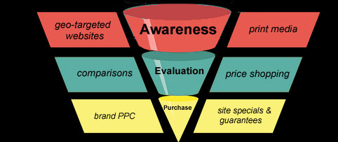 Sales Funnel